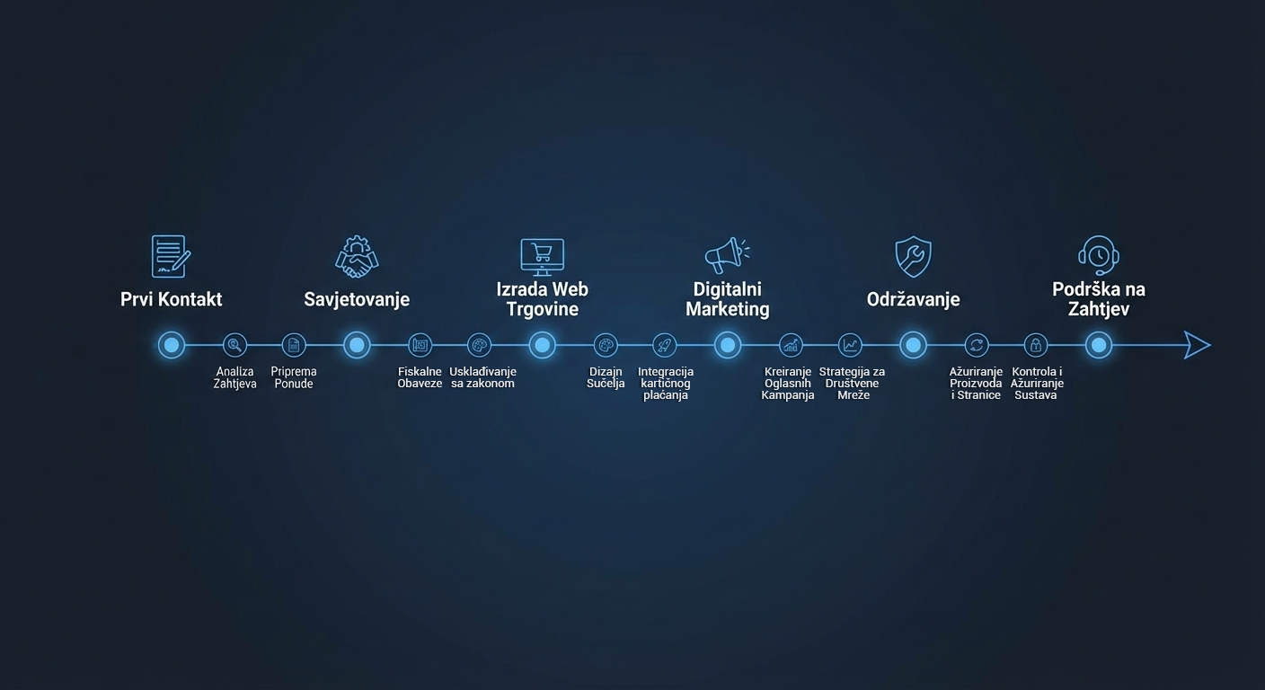 Mistral Proces Roadmap